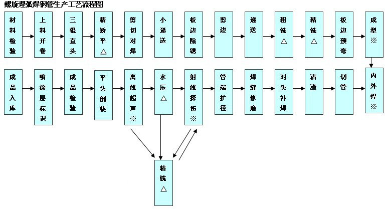 螺旋埋弧焊鋼管生產工藝流程圖